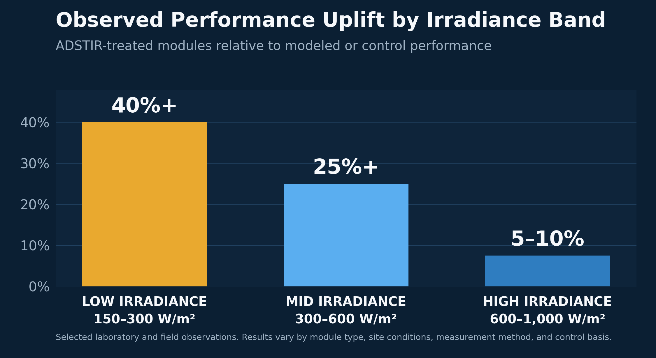 Observed performance uplift by irradiance band